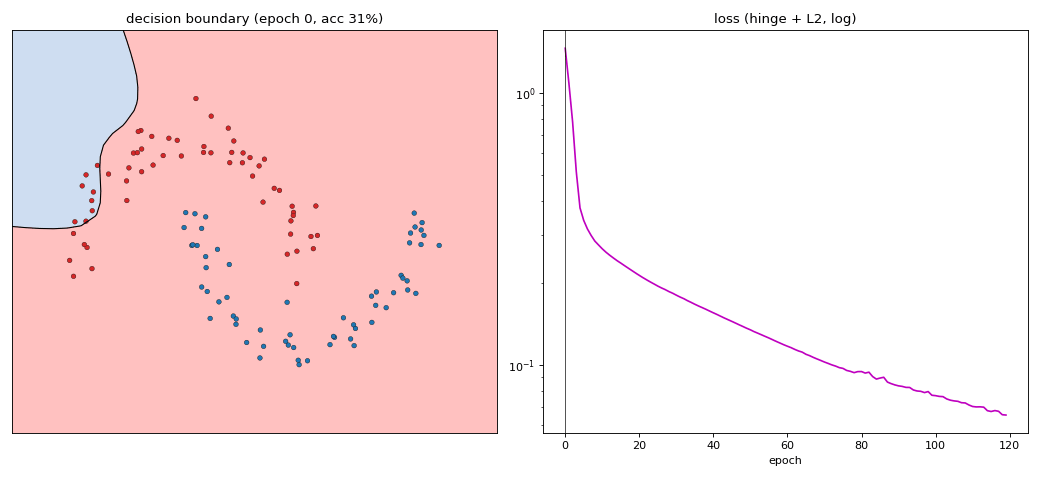 Learning ML project visual